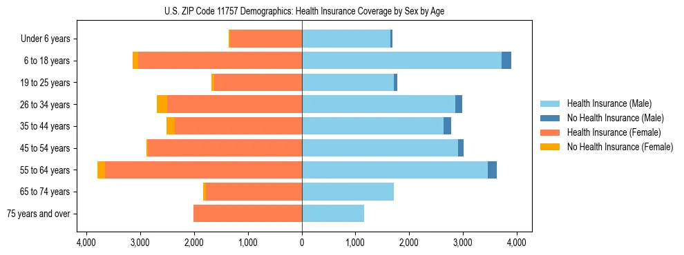 Pyramid chart showing health insurance coverage by age and sex in US ZIP Code 11757.