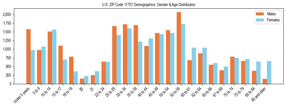 Bar chart showing the population distribution of US ZIP Code 11757 by age group and gender, based on 2023 ACS data.