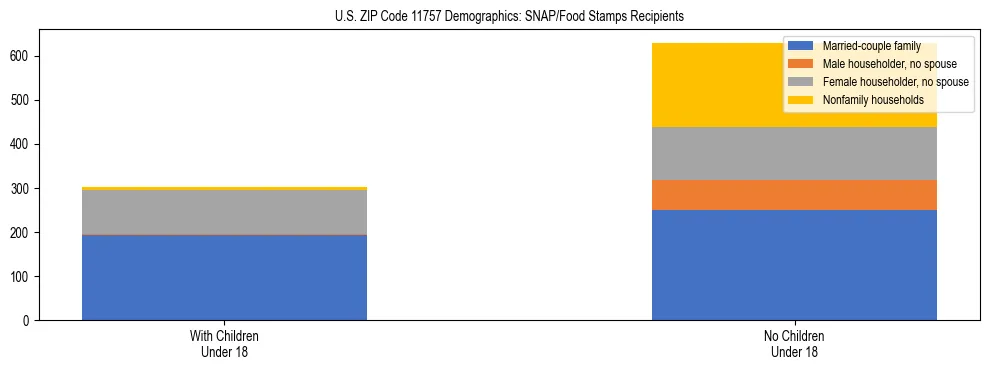 Stacked bar chart showing SNAP/Food Stamps recipient household composition by presence of children under 18 in US ZIP Code 11757, based on 2023 ACS data.