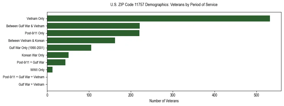 Horizontal bar chart showing veteran distribution by period of military service in US ZIP Code 11757, based on 2023 ACS data.