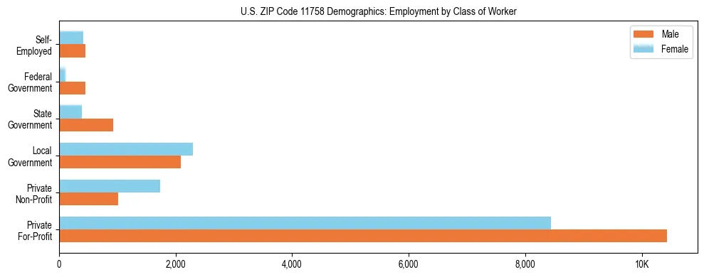 Horizontal bar chart showing employment distribution by class of worker and gender in US ZIP Code 11758, based on 2023 ACS data.