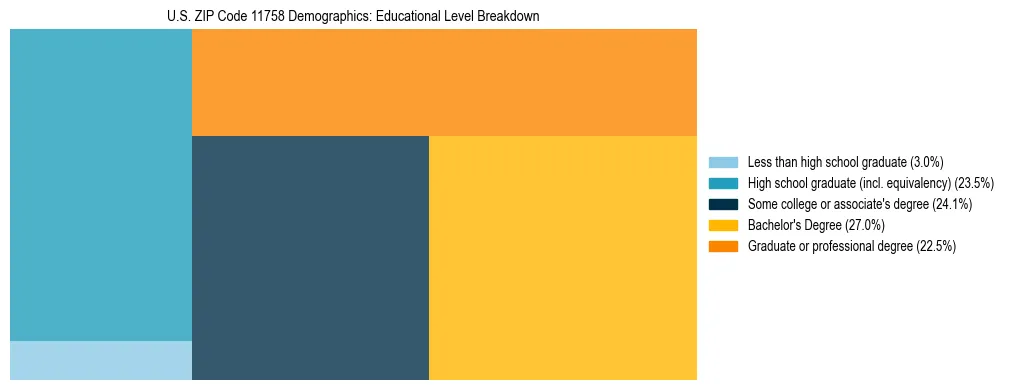 Treemap chart illustrating the educational attainment breakdown for population 25 years and over in US ZIP Code 11758.