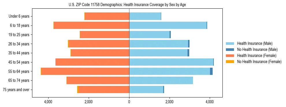 Pyramid chart showing health insurance coverage by age and sex in US ZIP Code 11758.
