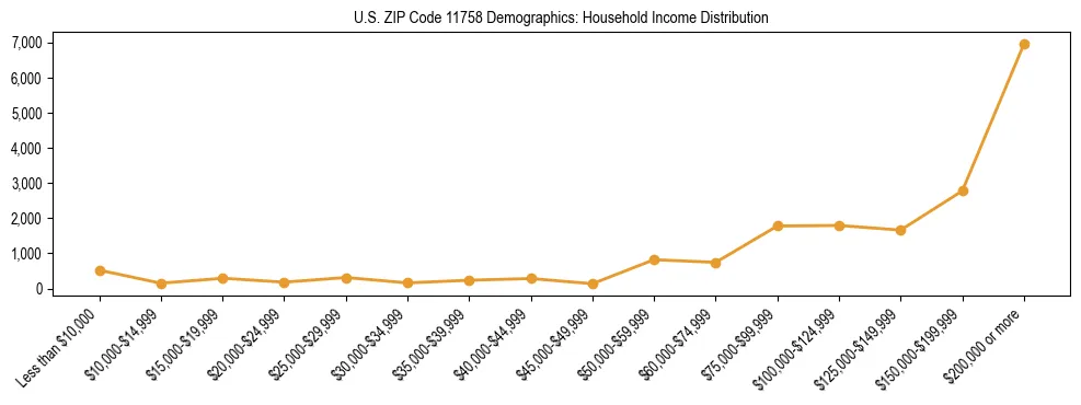 Horizontal bar chart showing household income distribution in US ZIP Code 11758.