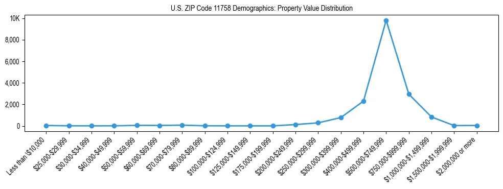 Line chart showing the distribution of property values for owner-occupied housing units in US ZIP Code 11758.