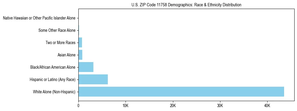 Race and Ethnicity Distribution Chart for US ZIP Code 11758