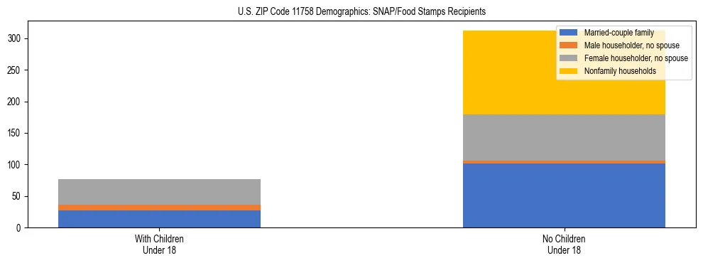 Stacked bar chart showing SNAP/Food Stamps recipient household composition by presence of children under 18 in US ZIP Code 11758, based on 2023 ACS data.