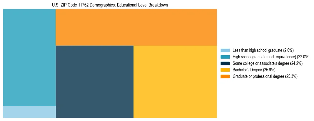 Treemap chart illustrating the educational attainment breakdown for population 25 years and over in US ZIP Code 11762.