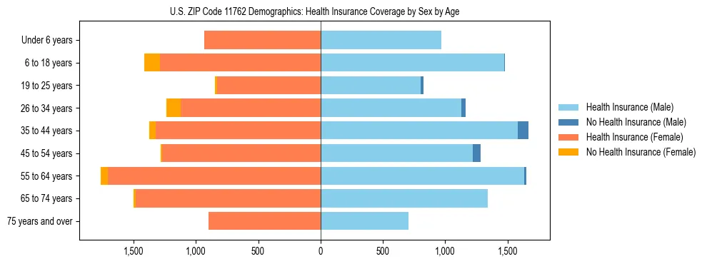 Pyramid chart showing health insurance coverage by age and sex in US ZIP Code 11762.