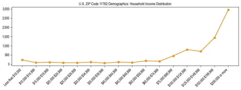 Horizontal bar chart showing household income distribution in US ZIP Code 11762.