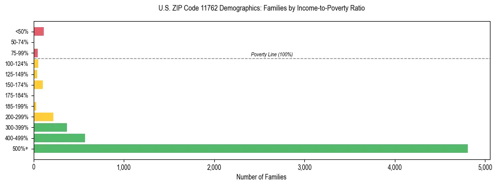 Horizontal bar chart showing family distribution by income-to-poverty ratio in US ZIP Code 11762, based on 2023 ACS data.