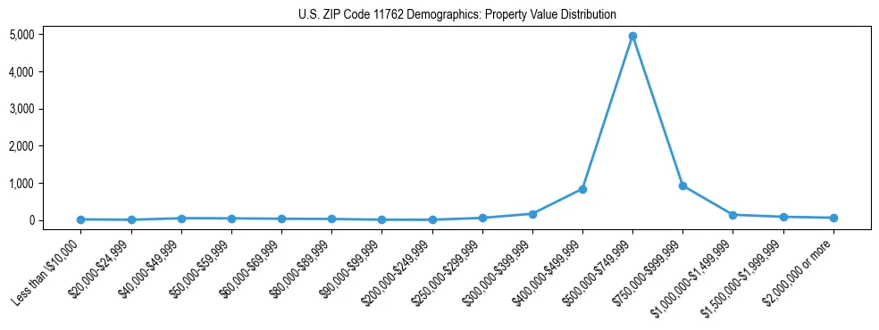 Line chart showing the distribution of property values for owner-occupied housing units in US ZIP Code 11762.
