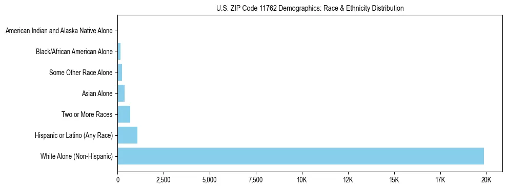 Race and Ethnicity Distribution Chart for US ZIP Code 11762