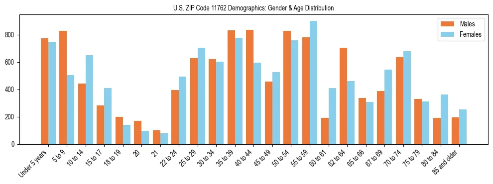 Bar chart showing the population distribution of US ZIP Code 11762 by age group and gender, based on 2023 ACS data.