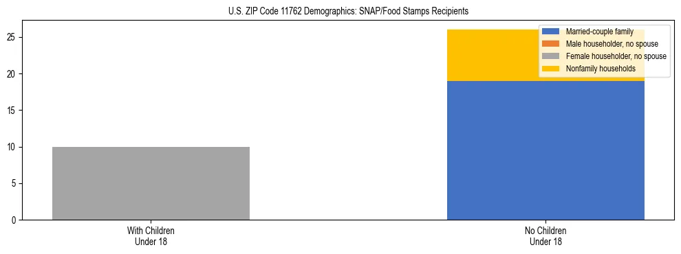 Stacked bar chart showing SNAP/Food Stamps recipient household composition by presence of children under 18 in US ZIP Code 11762, based on 2023 ACS data.