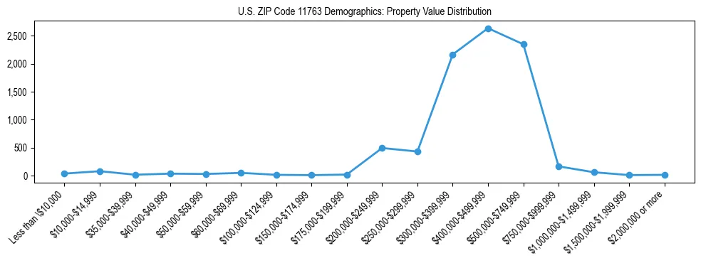 Line chart showing the distribution of property values for owner-occupied housing units in US ZIP Code 11763.