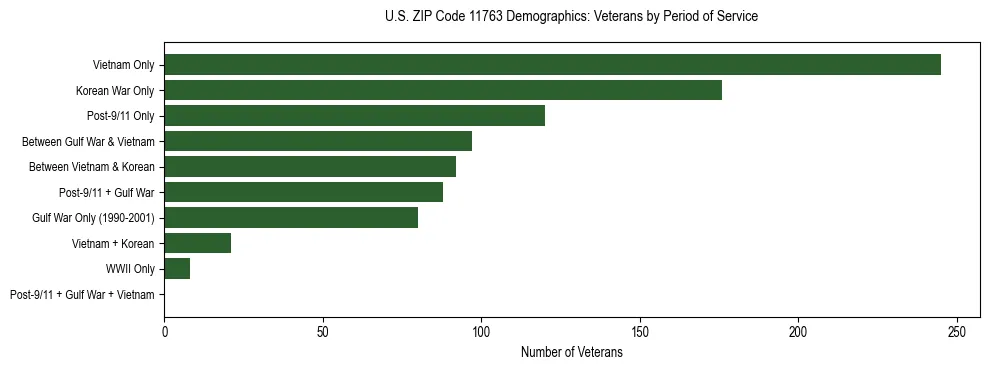 Horizontal bar chart showing veteran distribution by period of military service in US ZIP Code 11763, based on 2023 ACS data.