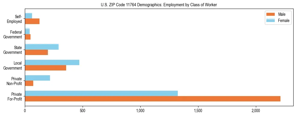 Horizontal bar chart showing employment distribution by class of worker and gender in US ZIP Code 11764, based on 2023 ACS data.