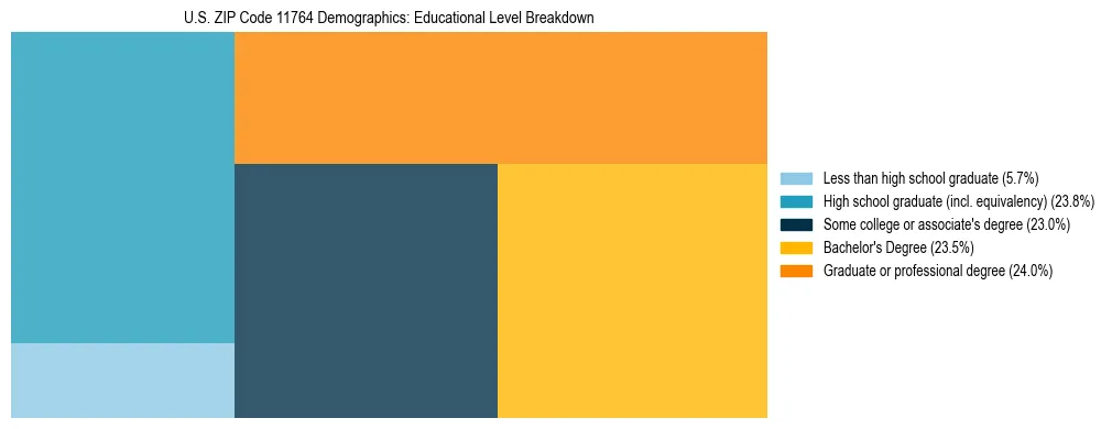 Treemap chart illustrating the educational attainment breakdown for population 25 years and over in US ZIP Code 11764.