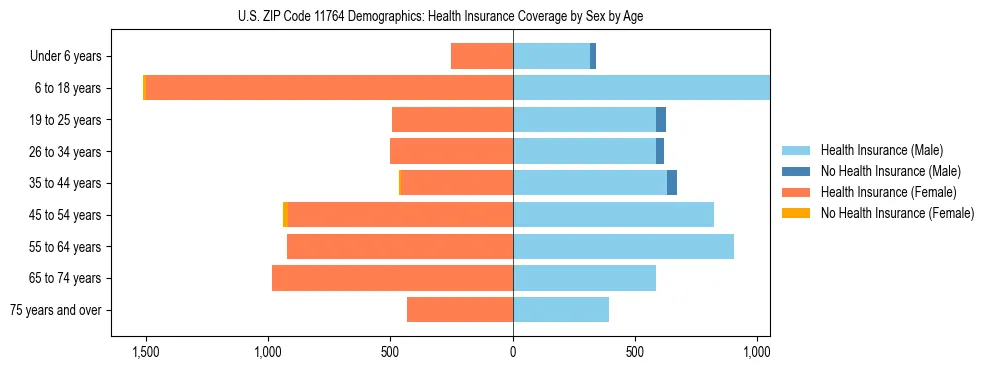 Pyramid chart showing health insurance coverage by age and sex in US ZIP Code 11764.