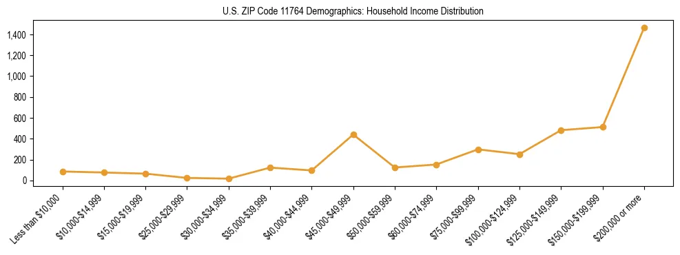 Horizontal bar chart showing household income distribution in US ZIP Code 11764.