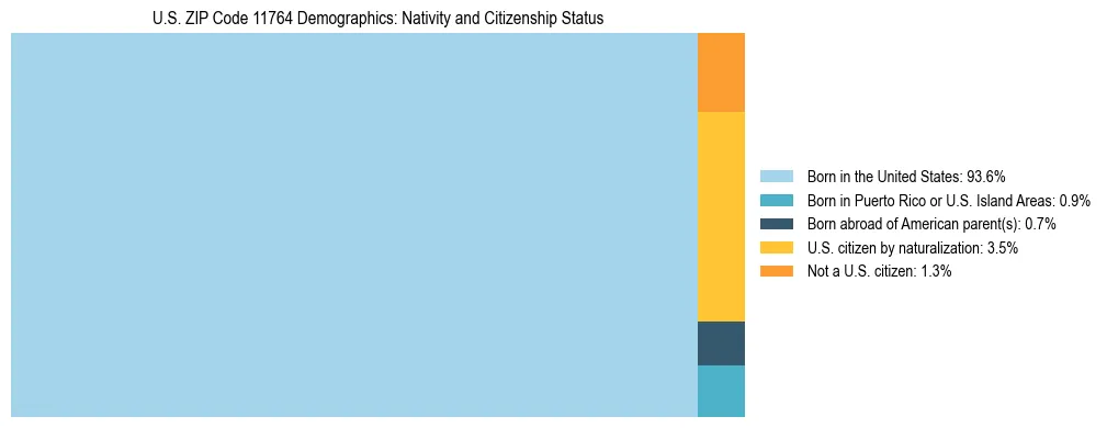 Treemap showing the population distribution by nativity and citizenship status in US ZIP Code 11764 based on U.S. Census data.
