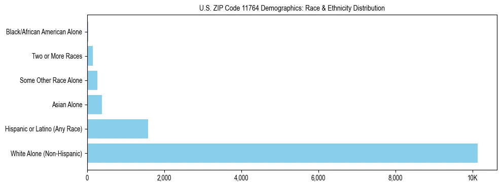 Race and Ethnicity Distribution Chart for US ZIP Code 11764