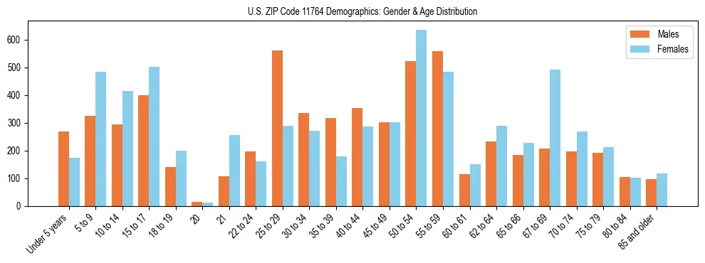 Bar chart showing the population distribution of US ZIP Code 11764 by age group and gender, based on 2023 ACS data.