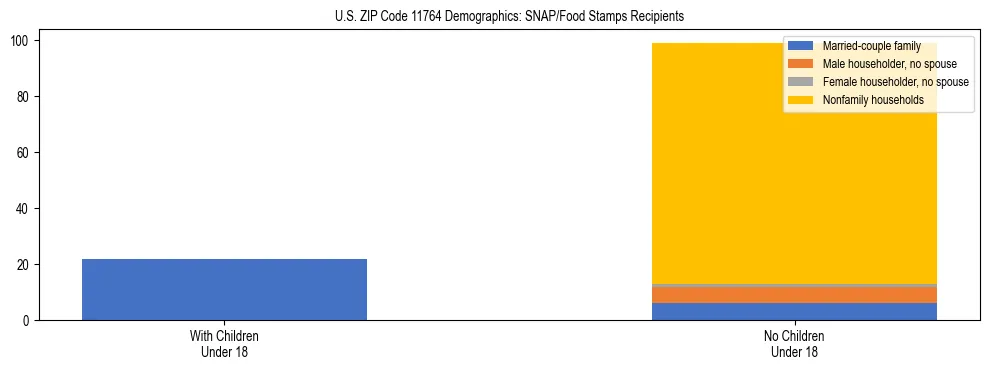 Stacked bar chart showing SNAP/Food Stamps recipient household composition by presence of children under 18 in US ZIP Code 11764, based on 2023 ACS data.