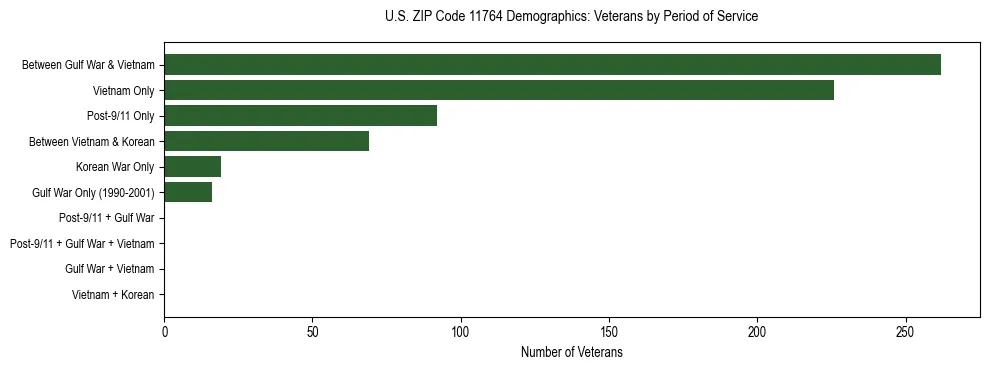 Horizontal bar chart showing veteran distribution by period of military service in US ZIP Code 11764, based on 2023 ACS data.