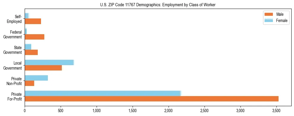 Horizontal bar chart showing employment distribution by class of worker and gender in US ZIP Code 11767, based on 2023 ACS data.