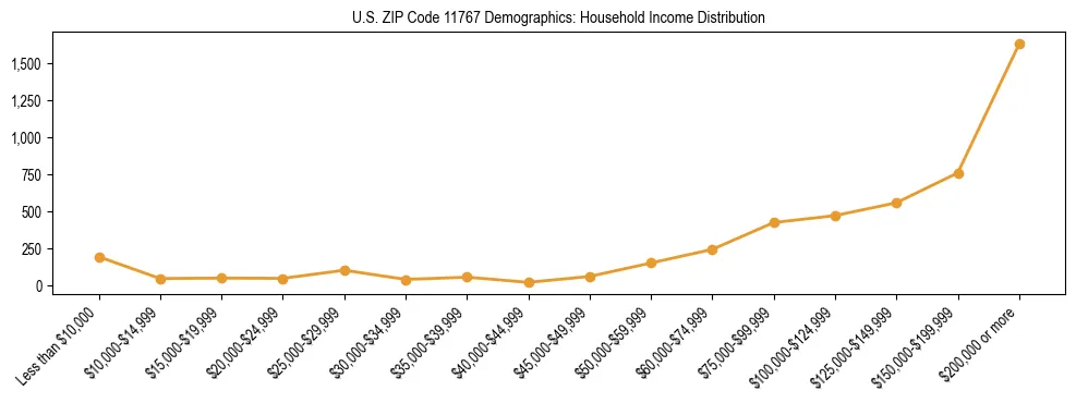 Horizontal bar chart showing household income distribution in US ZIP Code 11767.