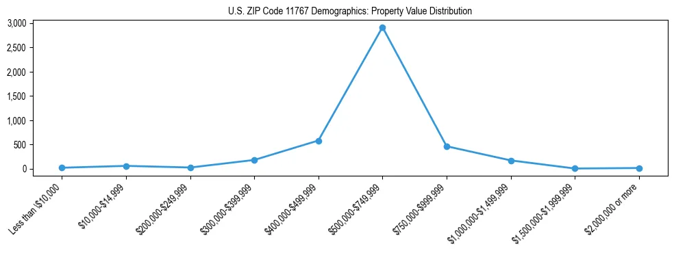 Line chart showing the distribution of property values for owner-occupied housing units in US ZIP Code 11767.