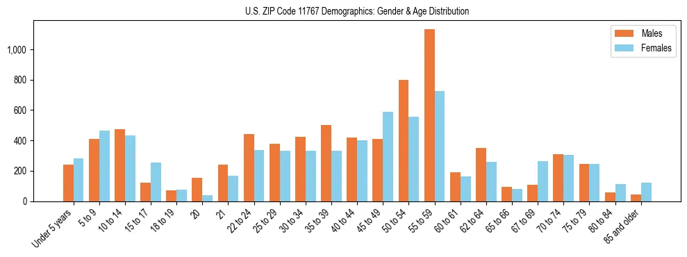 Bar chart showing the population distribution of US ZIP Code 11767 by age group and gender, based on 2023 ACS data.