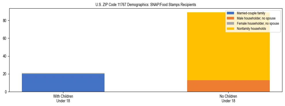Stacked bar chart showing SNAP/Food Stamps recipient household composition by presence of children under 18 in US ZIP Code 11767, based on 2023 ACS data.