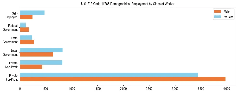 Horizontal bar chart showing employment distribution by class of worker and gender in US ZIP Code 11768, based on 2023 ACS data.