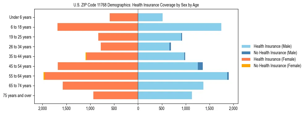 Pyramid chart showing health insurance coverage by age and sex in US ZIP Code 11768.