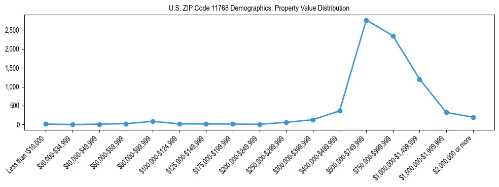 Line chart showing the distribution of property values for owner-occupied housing units in US ZIP Code 11768.