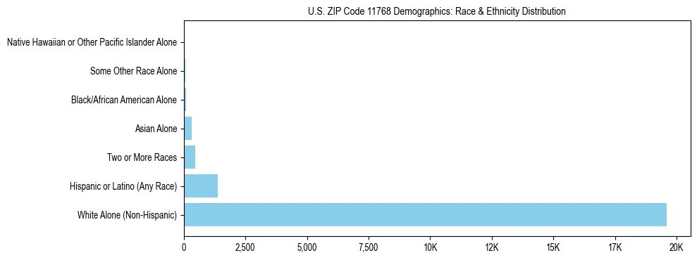 Race and Ethnicity Distribution Chart for US ZIP Code 11768