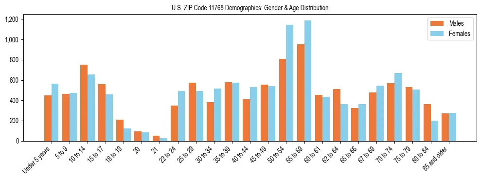Bar chart showing the population distribution of US ZIP Code 11768 by age group and gender, based on 2023 ACS data.