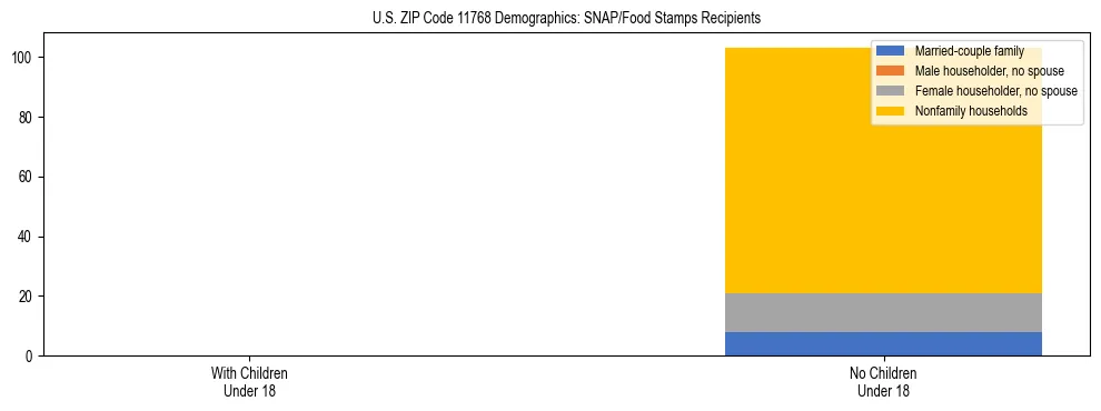 Stacked bar chart showing SNAP/Food Stamps recipient household composition by presence of children under 18 in US ZIP Code 11768, based on 2023 ACS data.