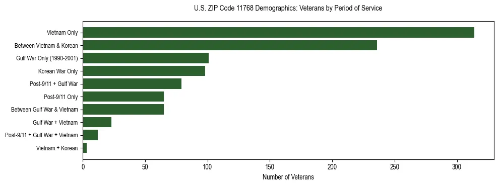 Horizontal bar chart showing veteran distribution by period of military service in US ZIP Code 11768, based on 2023 ACS data.