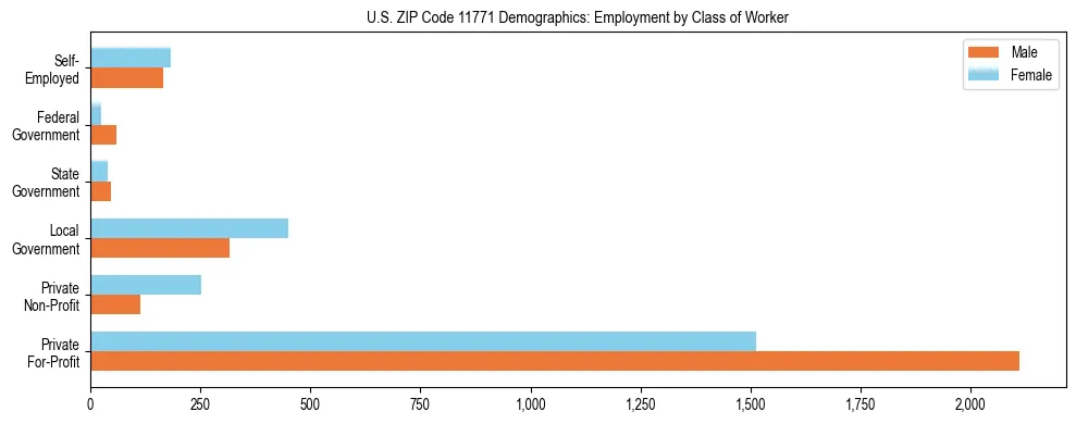 Horizontal bar chart showing employment distribution by class of worker and gender in US ZIP Code 11771, based on 2023 ACS data.
