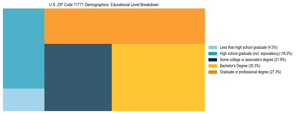 Treemap chart illustrating the educational attainment breakdown for population 25 years and over in US ZIP Code 11771.