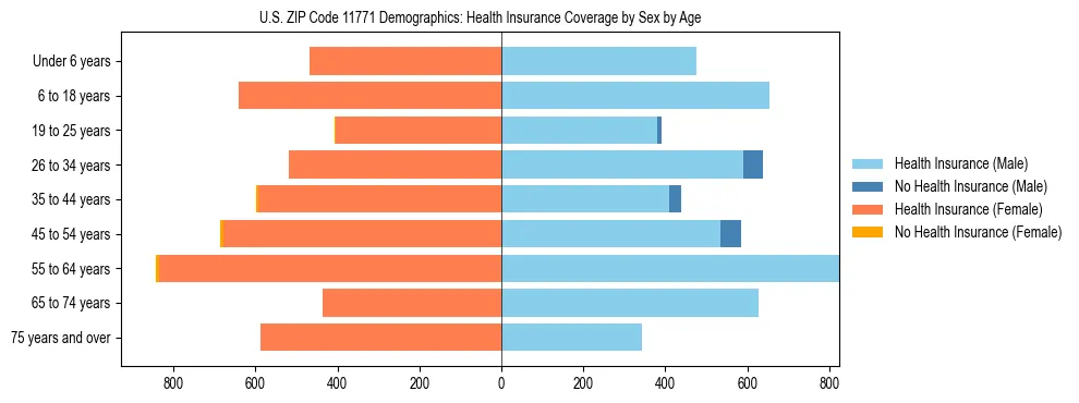 Pyramid chart showing health insurance coverage by age and sex in US ZIP Code 11771.