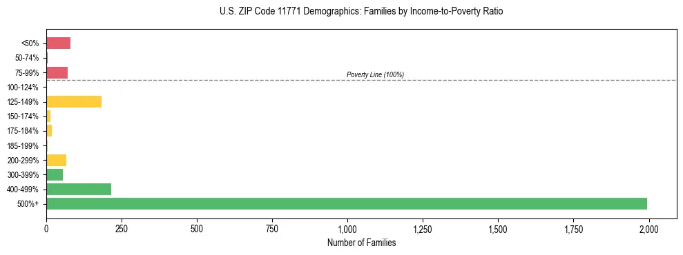 Horizontal bar chart showing family distribution by income-to-poverty ratio in US ZIP Code 11771, based on 2023 ACS data.