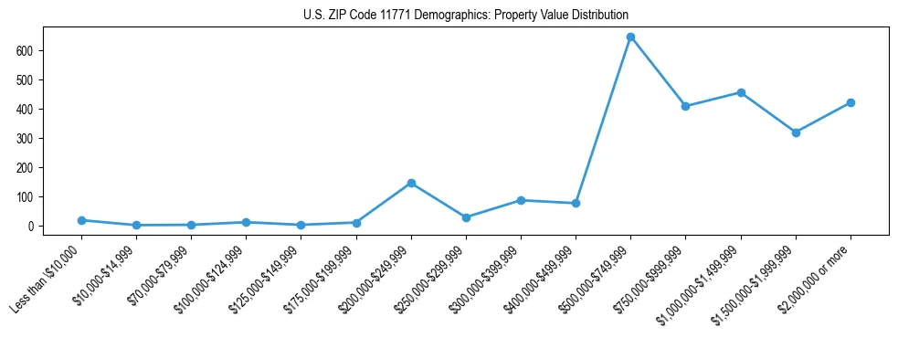 Line chart showing the distribution of property values for owner-occupied housing units in US ZIP Code 11771.