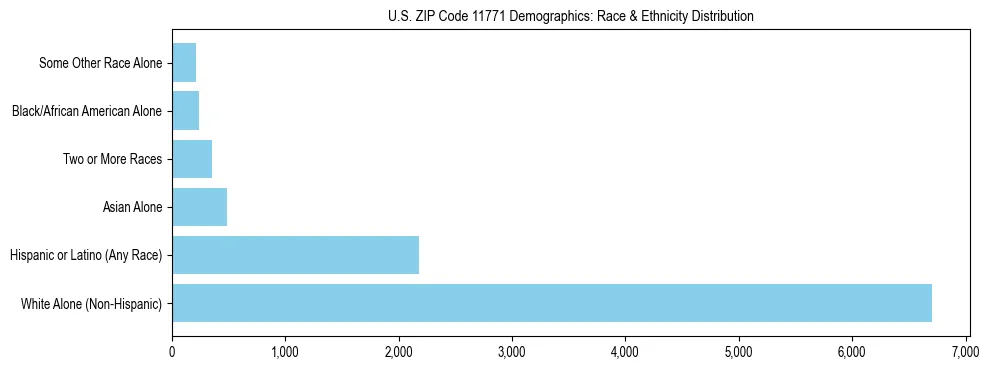 Race and Ethnicity Distribution Chart for US ZIP Code 11771
