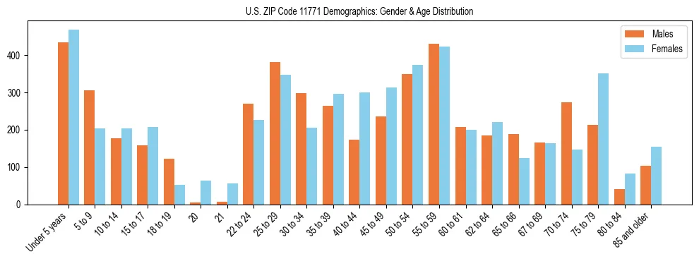 Bar chart showing the population distribution of US ZIP Code 11771 by age group and gender, based on 2023 ACS data.
