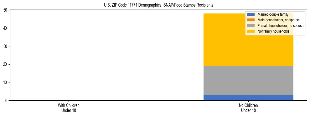 Stacked bar chart showing SNAP/Food Stamps recipient household composition by presence of children under 18 in US ZIP Code 11771, based on 2023 ACS data.